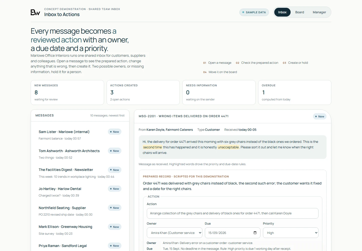 Inbox to Actions showing a sample customer complaint prepared as an action with a suggested owner, due date and priority